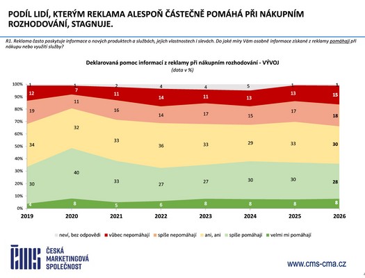 �esk� marketingov� spole�nost - V�zkum �e�i a reklama 2026