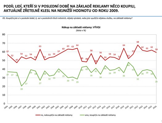 �esk� marketingov� spole�nost - V�zkum �e�i a reklama 2026