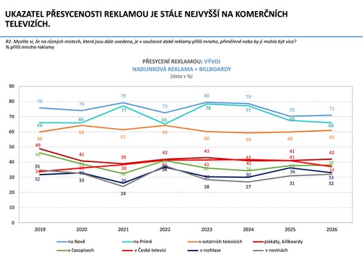 �esk� marketingov� spole�nost - V�zkum �e�i a reklama 2026