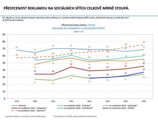 �esk� marketingov� spole�nost - V�zkum �e�i a reklama 2026