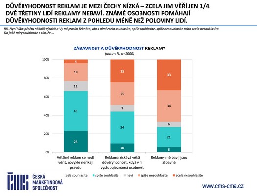 �esk� marketingov� spole�nost - V�zkum �e�i a reklama 2026