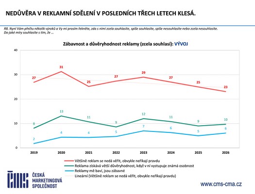 �esk� marketingov� spole�nost - V�zkum �e�i a reklama 2026
